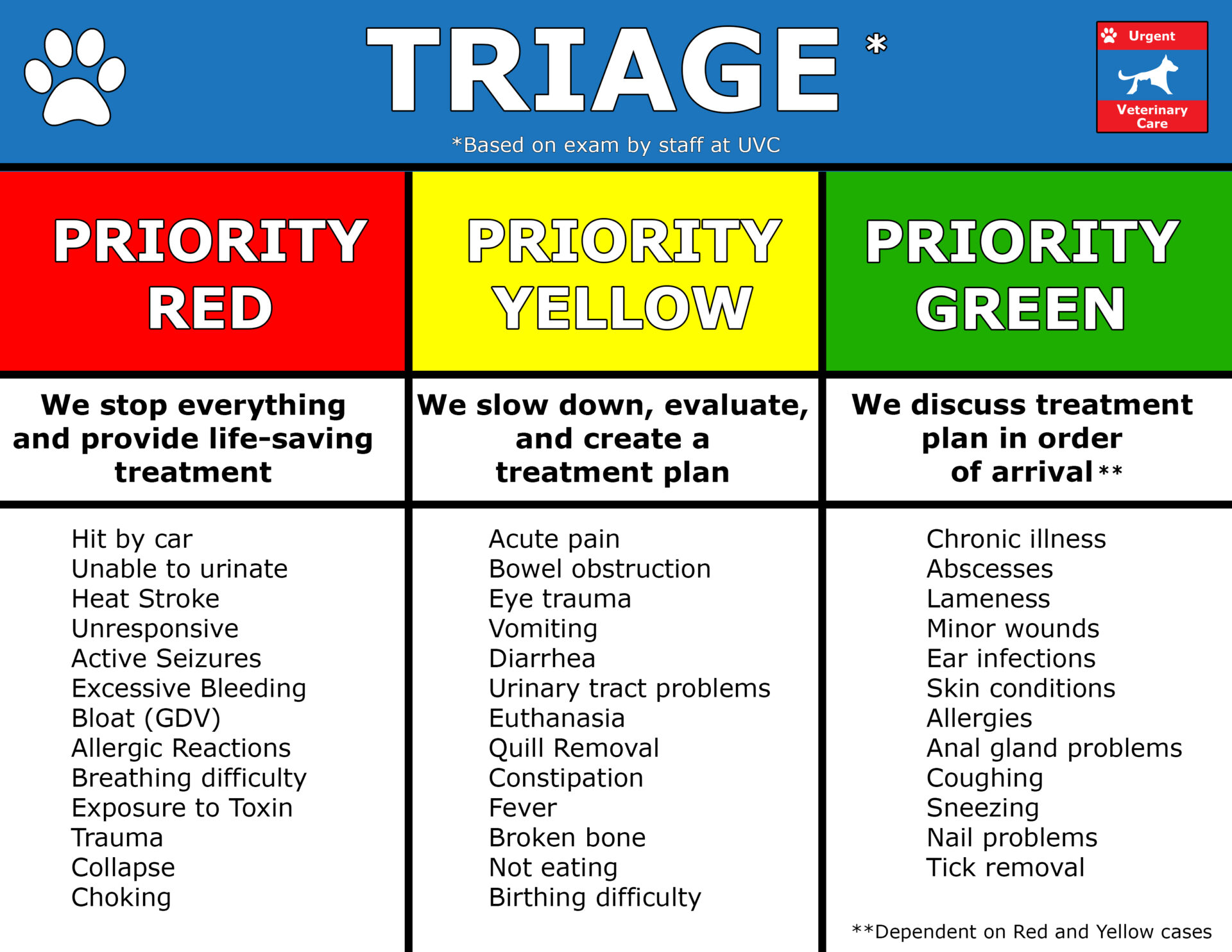 Priority Red, Priority Yellow, Priority Green